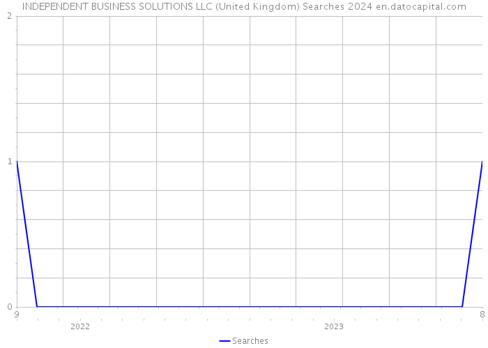 INDEPENDENT BUSINESS SOLUTIONS LLC (United Kingdom) Searches 2024 