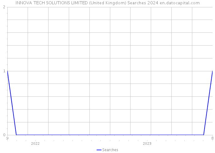 INNOVA TECH SOLUTIONS LIMITED (United Kingdom) Searches 2024 