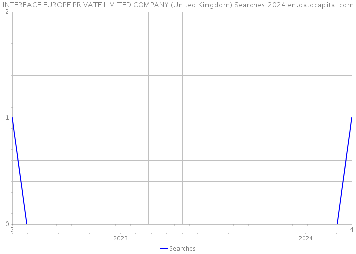 INTERFACE EUROPE PRIVATE LIMITED COMPANY (United Kingdom) Searches 2024 