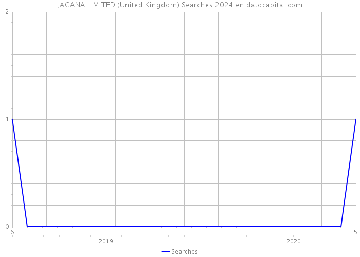 JACANA LIMITED (United Kingdom) Searches 2024 
