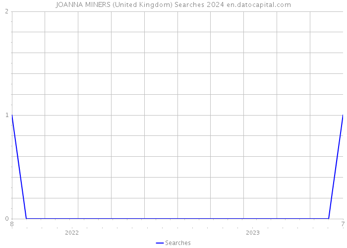 JOANNA MINERS (United Kingdom) Searches 2024 