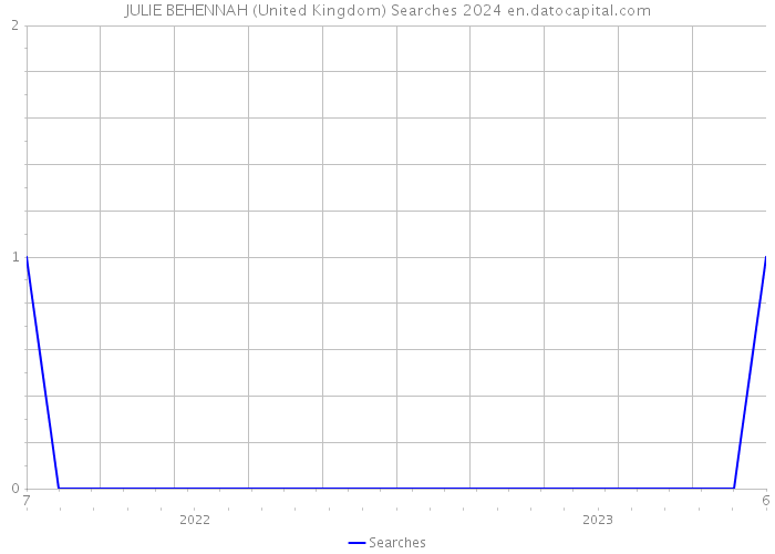 JULIE BEHENNAH (United Kingdom) Searches 2024 