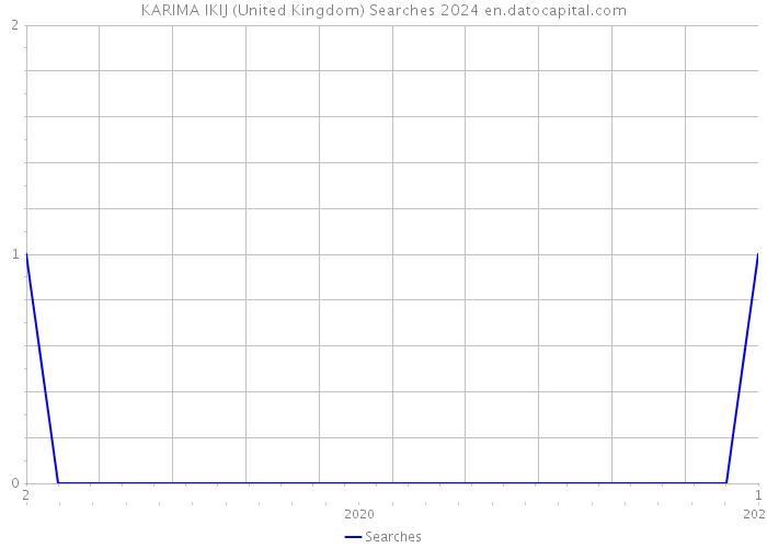 KARIMA IKIJ (United Kingdom) Searches 2024 