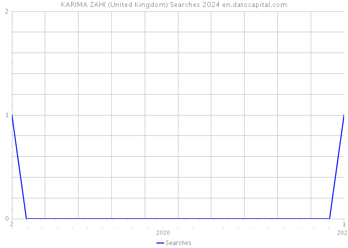 KARIMA ZAHI (United Kingdom) Searches 2024 