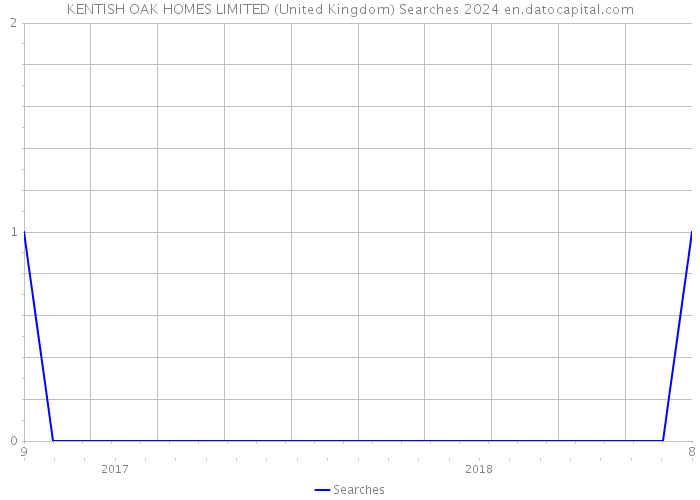KENTISH OAK HOMES LIMITED (United Kingdom) Searches 2024 