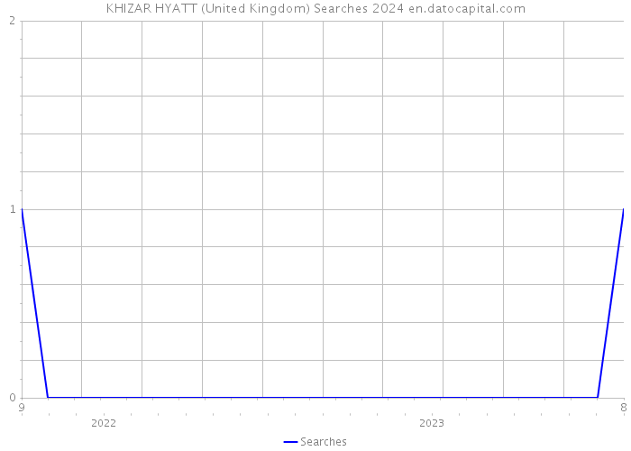 KHIZAR HYATT (United Kingdom) Searches 2024 