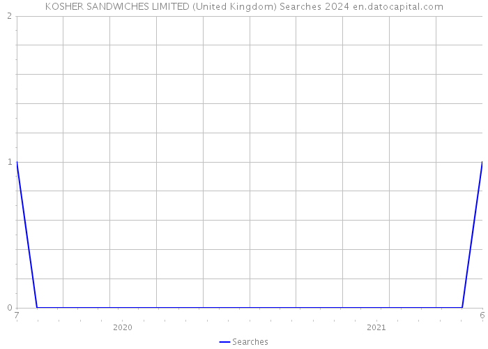 KOSHER SANDWICHES LIMITED (United Kingdom) Searches 2024 