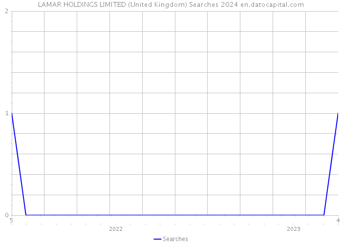 LAMAR HOLDINGS LIMITED (United Kingdom) Searches 2024 