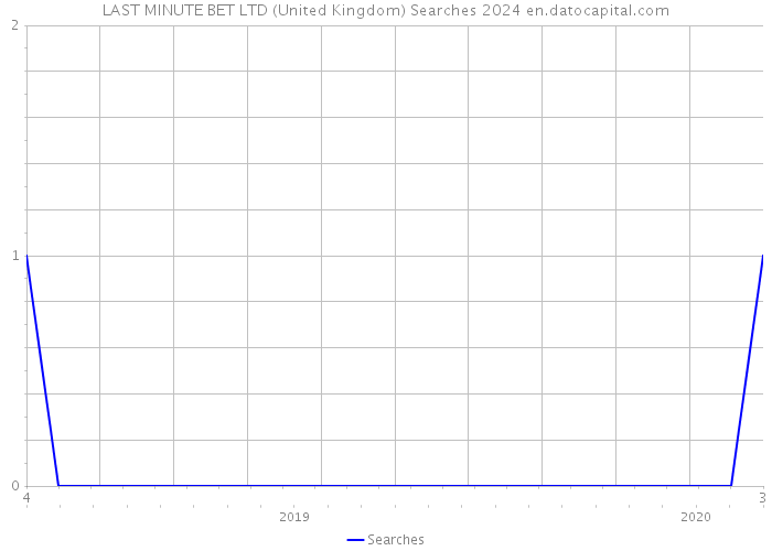 LAST MINUTE BET LTD (United Kingdom) Searches 2024 
