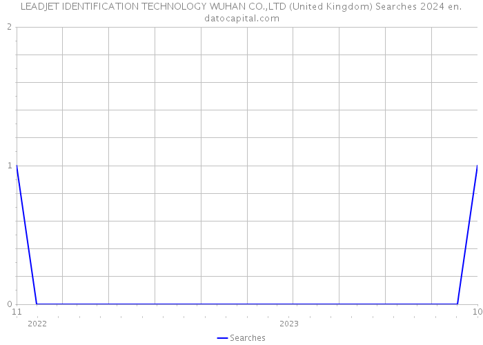 LEADJET IDENTIFICATION TECHNOLOGY WUHAN CO.,LTD (United Kingdom) Searches 2024 