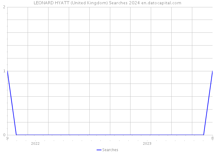 LEONARD HYATT (United Kingdom) Searches 2024 