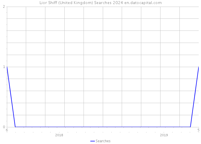 Lior Shiff (United Kingdom) Searches 2024 