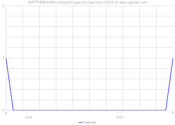 MATTHEW PAPA (United Kingdom) Searches 2024 