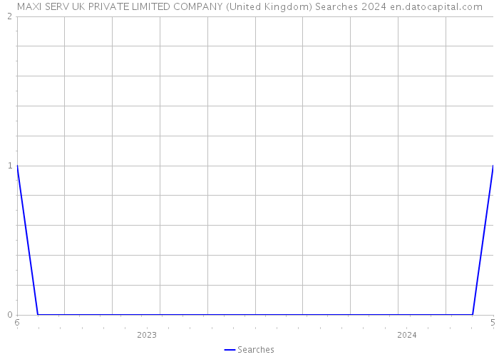 MAXI SERV UK PRIVATE LIMITED COMPANY (United Kingdom) Searches 2024 