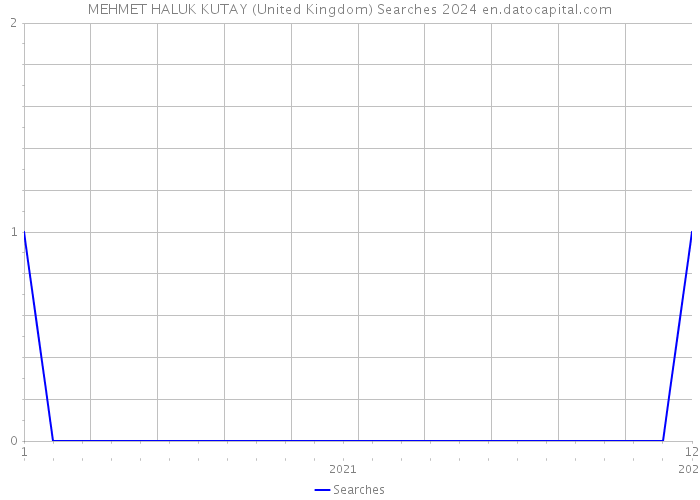 MEHMET HALUK KUTAY (United Kingdom) Searches 2024 