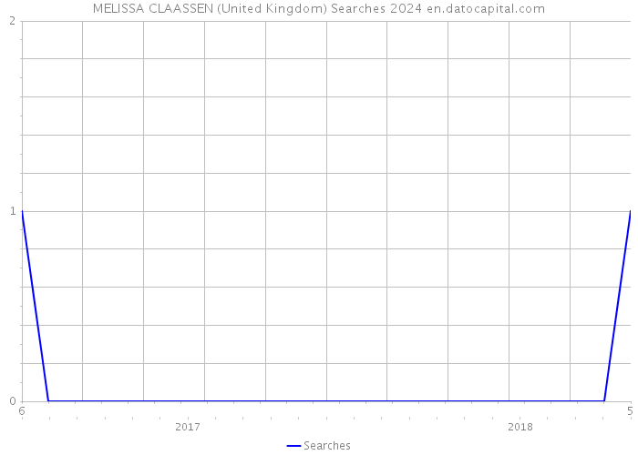 MELISSA CLAASSEN (United Kingdom) Searches 2024 
