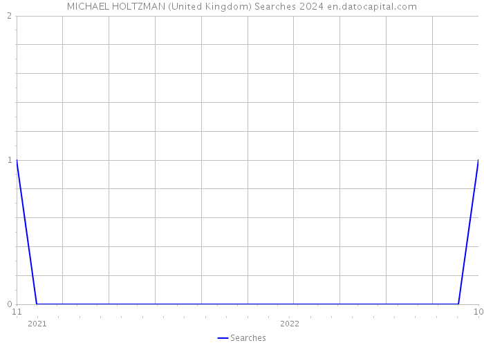 MICHAEL HOLTZMAN (United Kingdom) Searches 2024 