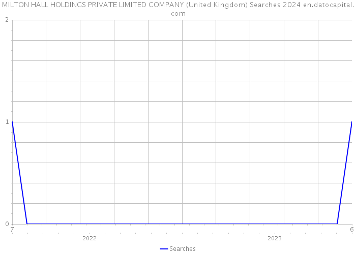 MILTON HALL HOLDINGS PRIVATE LIMITED COMPANY (United Kingdom) Searches 2024 