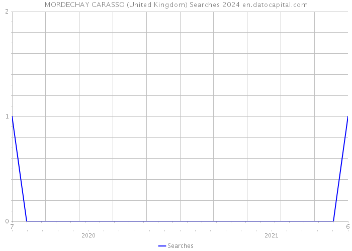 MORDECHAY CARASSO (United Kingdom) Searches 2024 