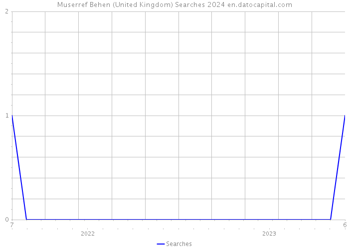 Muserref Behen (United Kingdom) Searches 2024 