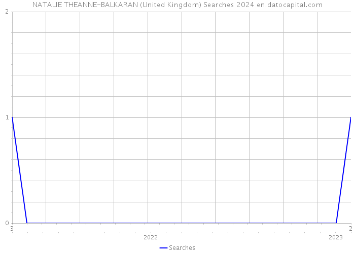 NATALIE THEANNE-BALKARAN (United Kingdom) Searches 2024 