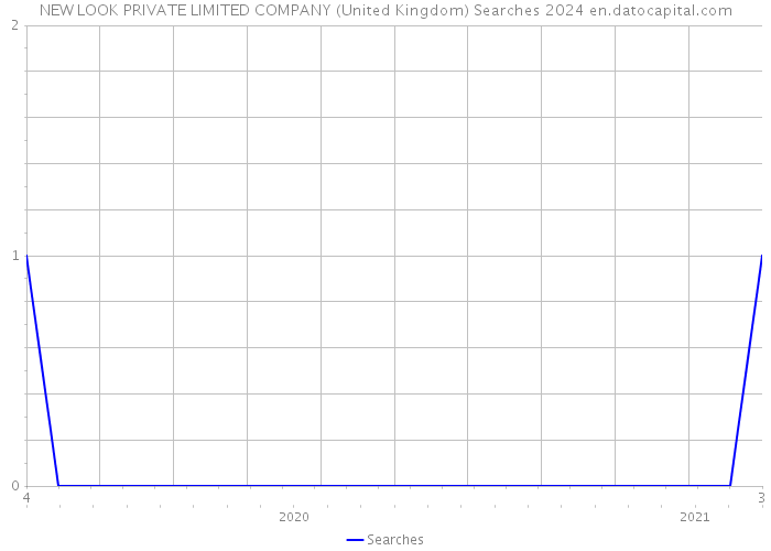 NEW LOOK PRIVATE LIMITED COMPANY (United Kingdom) Searches 2024 