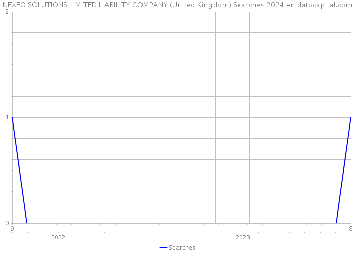 NEXEO SOLUTIONS LIMITED LIABILITY COMPANY (United Kingdom) Searches 2024 