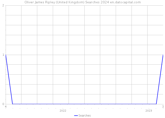 Oliver James Ripley (United Kingdom) Searches 2024 