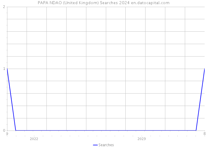 PAPA NDAO (United Kingdom) Searches 2024 