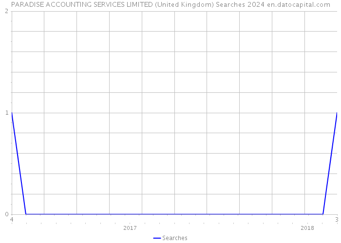 PARADISE ACCOUNTING SERVICES LIMITED (United Kingdom) Searches 2024 