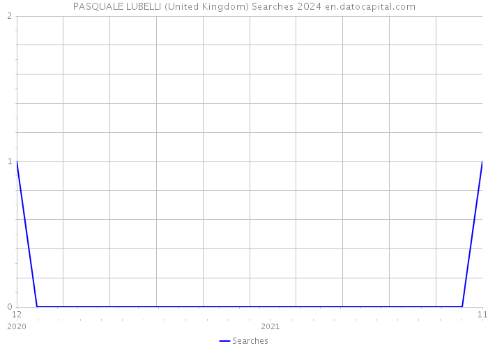 PASQUALE LUBELLI (United Kingdom) Searches 2024 