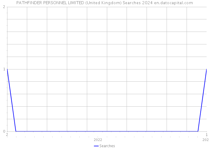 PATHFINDER PERSONNEL LIMITED (United Kingdom) Searches 2024 