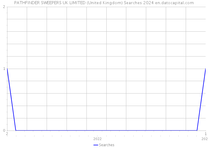 PATHFINDER SWEEPERS UK LIMITED (United Kingdom) Searches 2024 