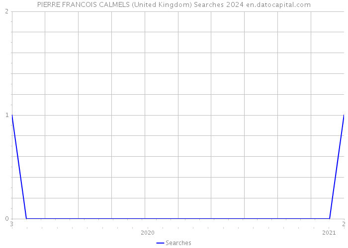 PIERRE FRANCOIS CALMELS (United Kingdom) Searches 2024 