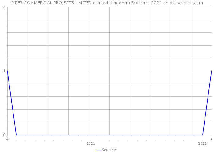 PIPER COMMERCIAL PROJECTS LIMITED (United Kingdom) Searches 2024 