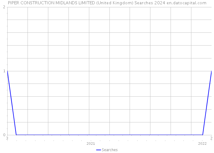 PIPER CONSTRUCTION MIDLANDS LIMITED (United Kingdom) Searches 2024 