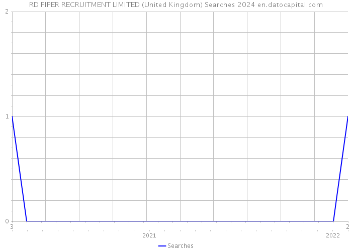 RD PIPER RECRUITMENT LIMITED (United Kingdom) Searches 2024 