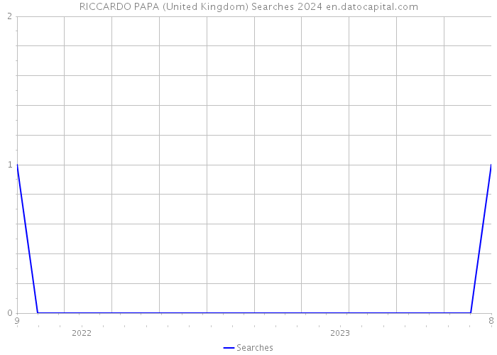 RICCARDO PAPA (United Kingdom) Searches 2024 