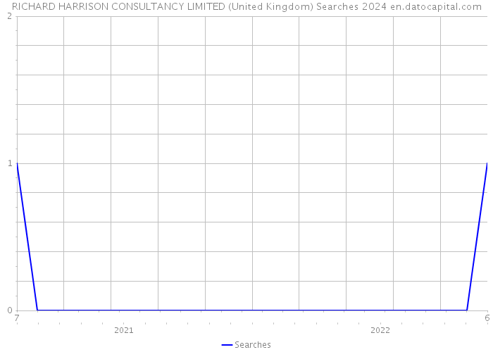 RICHARD HARRISON CONSULTANCY LIMITED (United Kingdom) Searches 2024 