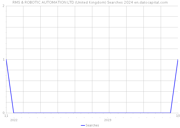 RMS & ROBOTIC AUTOMATION LTD (United Kingdom) Searches 2024 