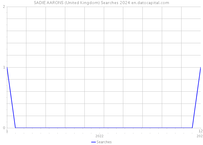 SADIE AARONS (United Kingdom) Searches 2024 