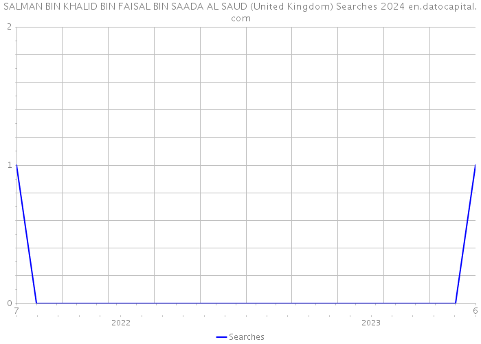 SALMAN BIN KHALID BIN FAISAL BIN SAADA AL SAUD (United Kingdom) Searches 2024 