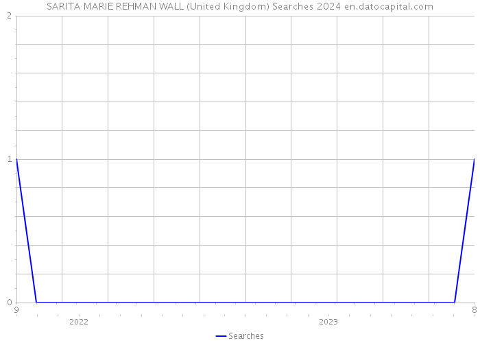 SARITA MARIE REHMAN WALL (United Kingdom) Searches 2024 