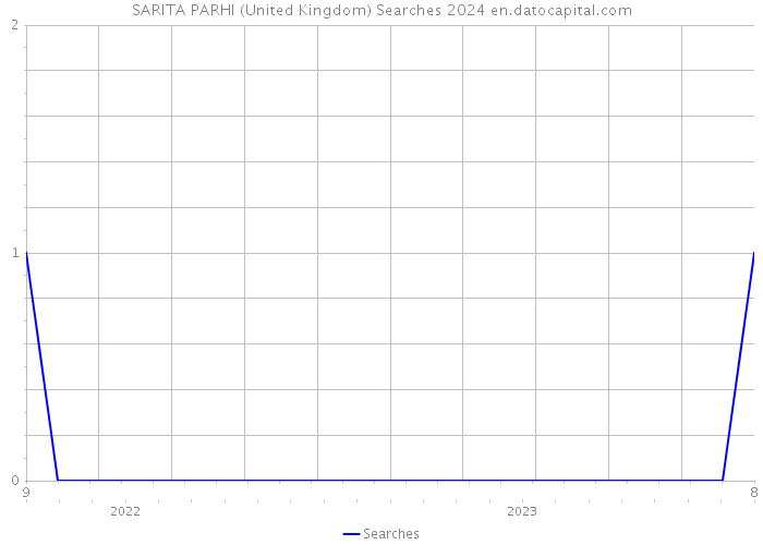 SARITA PARHI (United Kingdom) Searches 2024 