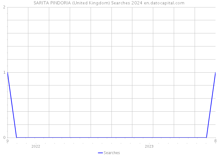 SARITA PINDORIA (United Kingdom) Searches 2024 
