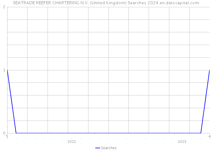 SEATRADE REEFER CHARTERING N.V. (United Kingdom) Searches 2024 