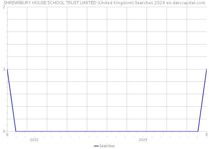 SHREWSBURY HOUSE SCHOOL TRUST LIMITED (United Kingdom) Searches 2024 