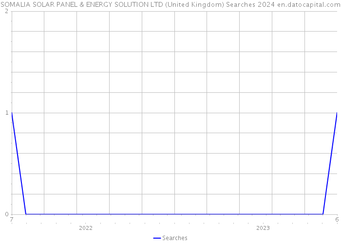 SOMALIA SOLAR PANEL & ENERGY SOLUTION LTD (United Kingdom) Searches 2024 