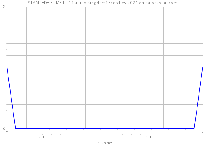 STAMPEDE FILMS LTD (United Kingdom) Searches 2024 