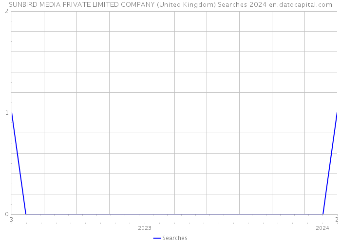 SUNBIRD MEDIA PRIVATE LIMITED COMPANY (United Kingdom) Searches 2024 